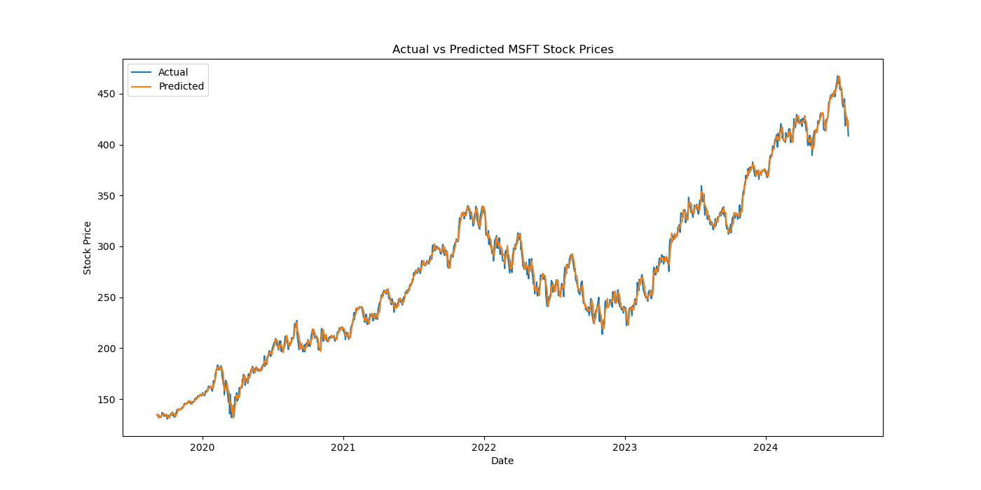 MSFT_actual_vs_predicted.png