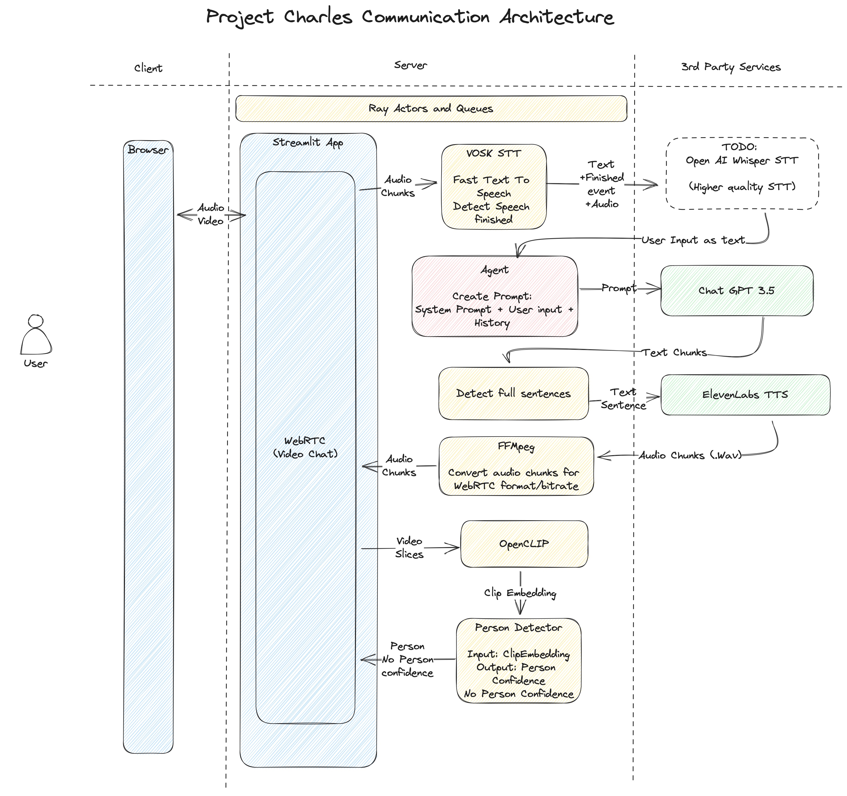 ProjectCharlesCommunicationArchitecture.jpg